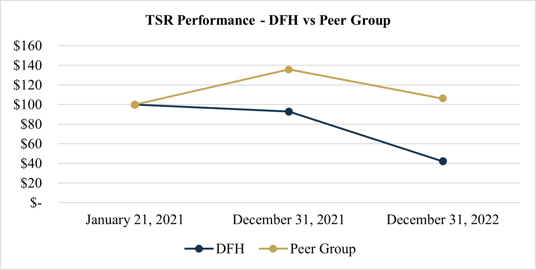 TSR Performance - DFH vs Peer group Final.jpg